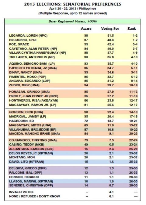 April 30, 2013 senatorial preferences