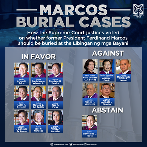 How the Supreme Court voted. Infographic from ABS-CBN online.